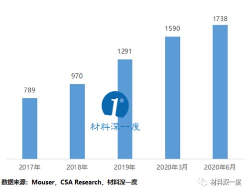 2020年第二季度SiC與GaN電力電子產品技術進展與市場動態