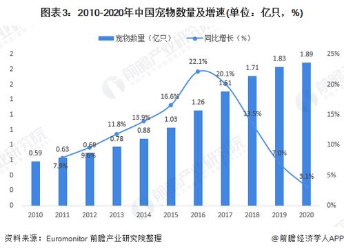 寵物食品銷(xiāo)售前景分析 市場(chǎng)增量與潛力展望
