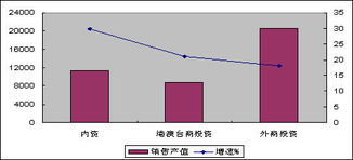 7月通信設(shè)備行業(yè)觀(guān)察 行業(yè)整體穩(wěn)中有降，出口增速回落明顯
